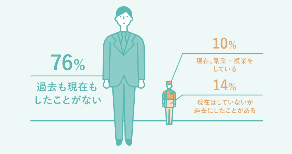 Q1 過去も現在もしたことがない 76%,現在、副業・複業をしている 10%,現在はしていないが過去にしたことがある 14%