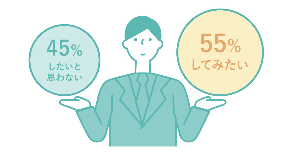 Q2 したいと思わない 45%,してみたい 55%