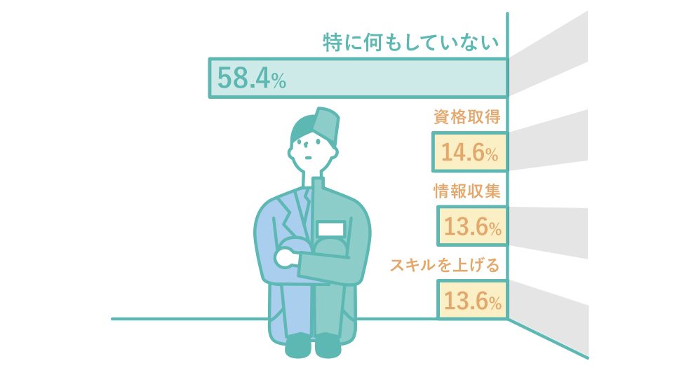 Q4 特に何もしていない 58.4%,資格取得 14.6%,情報収集 13.6%,スキルを上げる 13.6