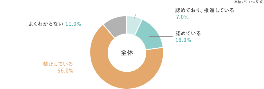 単位：％ (n=510) 全体 認めており、推進している 7.0%,認めている 16.0%,禁止している 66.0%,よくわからない 11.0%