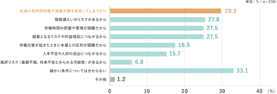 単位：％（n=338） 社員の長時間労働や過重労働を助長してしまうから 29.9,情報漏えいのリスクがあるから 27.8,労働時間の把握や管理が困難だから 27.5,競業となるリスクや利益相反につながるから 27.5,労働災害が起きたときに本業との区別が困難だから 18.9,人手不足や人材の流出につながるから 15.7,風評リスク（業績不振、将来不安とみられる可能性）があるから 6.8,細かい条件については分からない 33.1,その他 1.2