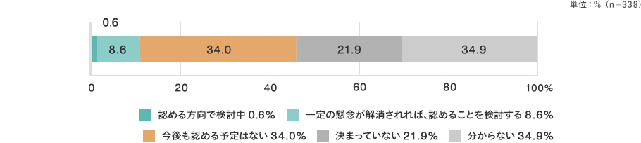 単位：％ (n=338) 認める方向で検討中 0.6,一定の懸念が解消されれば、認めることを検討する 8.6,今後も認める予定はない 34.0,決まっていない 21.9,分からない 34.9