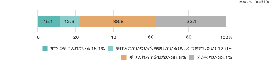 単位：％ (n=510) すでに受け入れている 15.1,受け入れていないが、検討している（もしくは検討したい） 12.9,受け入れる予定はない 38.8,分からない 33.1