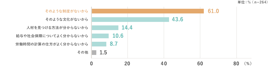 単位：％ (n=264) そのような制度がないから 61.0,そのような文化がないから 43.6,人材を見つける方法が分からないから 14.4,給与や社会保障についてよく分からないから 10.6,労働時間の計算の仕方がよく分からないから 8.7,その他 1.5