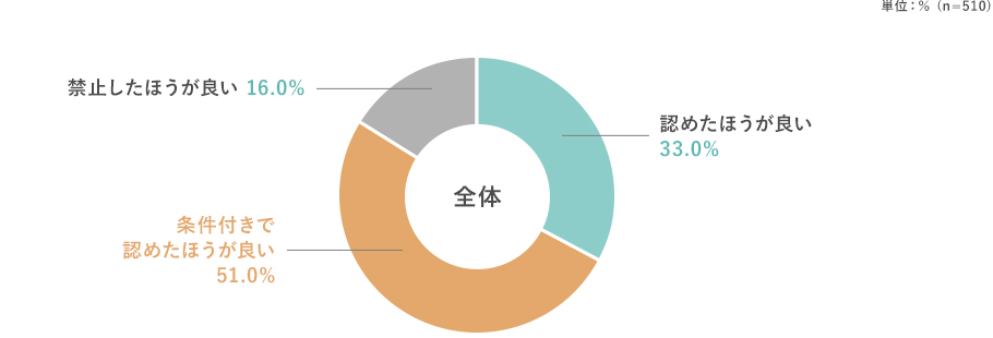 単位：％ (n=510) 全体 認めたほうが良い 33.0%,条件付きで認めたほうが良い 51.0%,禁止したほうが良い 16.0%