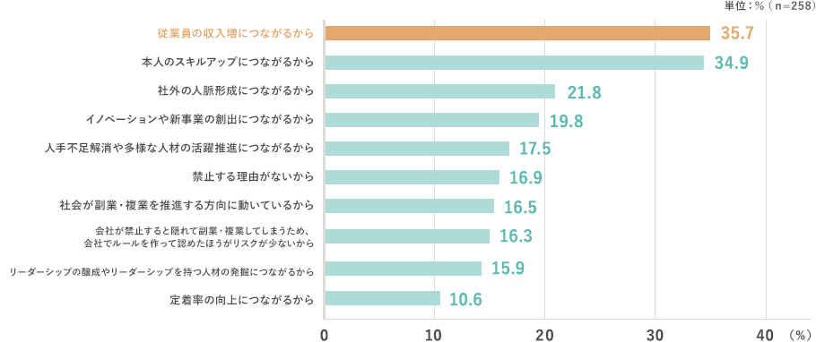 単位：％（n=258） 従業員の収入増につながるから 35.7,本人のスキルアップにつながるから 34.9,社外の人脈形成につながるから 21.8,イノベーションや新事業の創出につながるから 19.8,人手不足解消や多様な人材の活躍推進につながるから 17.5,禁止する理由がないから 16.9,社会が副業・複業を推進する方向に動いているから 16.5,会社が禁止すると隠れて副業・複業してしまうため、会社でルールを作って認めたほうがリスクが少ないから 16.3,リーダーシップの醸成やリーダーシップを持つ人材の発掘につながるから 15.9,定着率の向上につながるから 10.6