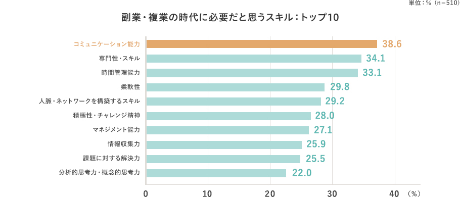 単位：％ (n=510) 副業・複業の時代に必要だと思うスキル：トップ10 コミュニケーション能力 38.6,専門性・スキル 34.1,時間管理能力 33.1,柔軟性 29.8,人脈・ネットワークを構築するスキル 29.2,積極性・チャレンジ精神 28.0,マネジメント能力 27.1,情報収集力 25.9,課題に対する解決力 25.5,分析的思考力・概念的思考力 22.0