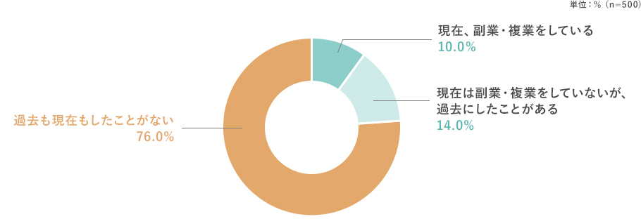 単位：％ (n=500) 現在、副業・複業をしている 10.0%,現在は副業・複業をしていないが、過去にしたことがある 14.0%,過去も現在もしたことがない 76.0%