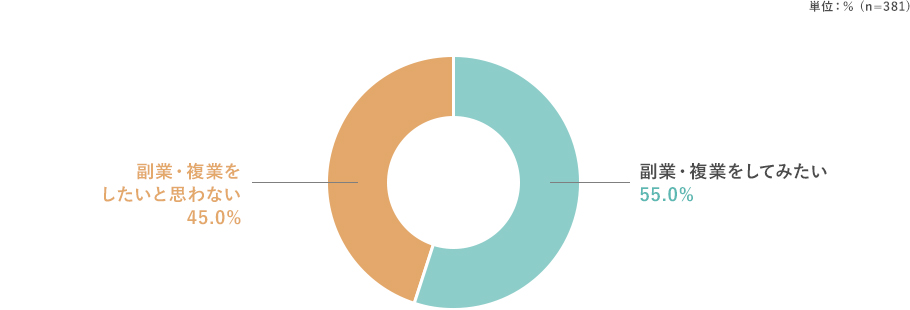 単位：％ (n=381) 副業・複業をしてみたい 55.0%,副業・複業をしたいと思わない 45.0%