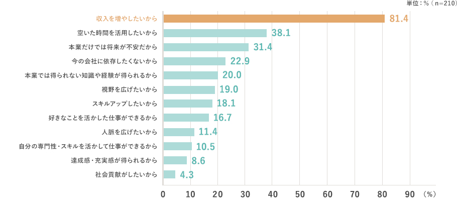 単位：％（n=210） 収入を増やしたいから 81.4,空いた時間を活用したいから 38.1,本業だけでは将来が不安だから 31.4,今の会社に依存したくないから 22.9,本業では得られない知識や経験が得られるから 20.0,視野を広げたいから 19.0,スキルアップしたいから 18.1,好きなことを活かした仕事ができるから 16.7,人脈を広げたいから 11.4,自分の専門性・スキルを活かして仕事ができるから 10.5,達成感・充実感が得られるから 8.6,社会貢献がしたいから 4.3