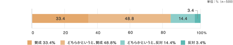 単位：％ (n=500) 賛成 33.4,どちらかというと、賛成 48.8,どちらかというと、反対 14.4,反対 3.4