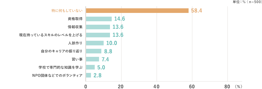 単位：％（n=500） 特に何もしていない 58.4,資格取得 14.6,情報収集 13.6,現在持っているスキルのレベルを上げる 13.6,人脈作り 10.0,自分のキャリアの振り返り 8.8,習い事 7.4,学校で専門的な知識を学ぶ 5.0,NPO団体などでのボランティア 2.8
