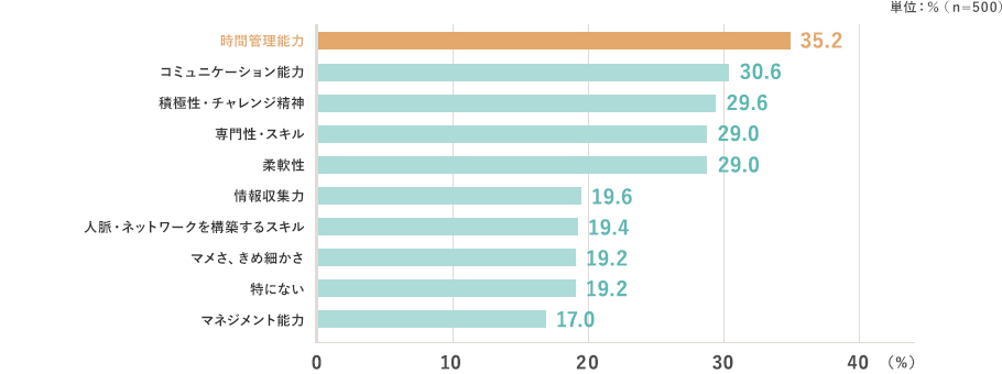 単位：％（n=500） 時間管理能力 35.2,コミュニケーション能力 30.6,積極性・チャレンジ精神 29.6,専門性・スキル 29.0,柔軟性 29.0,情報収集力 19.6,人脈・ネットワークを構築するスキル 19.4,マメさ、きめ細かさ 19.2,特にない 19.2,マネジメント能力 17.0