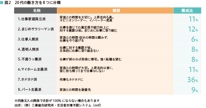 図2　20代の働き方を8つに分類　名称：概要…構成比　1.仕事家庭両立派：家族との時間を大切に。上昇志向も高。オピニオンリーダー、イノベーター度高…11％　2.まじめサラリーマン派：仕事を通じての満足感や能力向上に対する意識は低。まじめに仕事に取り組む…12％　3.仕事人間派：家族との時間・自分の時間は顧みず、仕事をやり遂げる…6％　4.透明人間派：仕事に対する意識が低。主体的に仕事に取り組まない…8％　5.不満うっ積派：仕事が終われば即座に帰宅。強く転職を望む…8％　6.マイホーム主義派：家族との時間が大切。上昇志向は弱く、家に持ち帰ってまで仕事はしない…11％　7.ホドホド派：何事もホドホドに…36％　8.パート主義派：家族との時間を最優先…9％