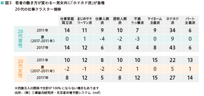 図3　若者の働き方が変わる～男女共に「ホドホド派」が急増 20代の仕事クラスター推移　20代男性→2011年…仕事家庭両立派：14％、まじめサラリーマン派：11％、仕事人間派：9％、透明人間派：10％、不満うっ積派：7％、マイホーム主義派：9％、ホドホド派：34％、パート主義派：6％　差（2017-2011年）…仕事家庭両立派：0％、まじめサラリーマン派：1％、仕事人間派：-4％、透明人間派：-2％、不満うっ積派：-3％、マイホーム主義派：0％、ホドホド派：9％、パート主義派：0％　2017年…仕事家庭両立派：14％、まじめサラリーマン派：12％、仕事人間派：6％、透明人間派：8％、不満うっ積派：4％、マイホーム主義派：8％、ホドホド派：43％、パート主義派：6％　20代女性→2011年…仕事家庭両立派：10％、まじめサラリーマン派：12％、仕事人間派：8％、透明人間派：10％、不満うっ積派：10％、マイホーム主義派：15％、ホドホド派：22％、パート主義派：13％　差（2017-2011年）…仕事家庭両立派：-2％、まじめサラリーマン派：-1％、仕事人間派：-2％、透明人間派：-2％、不満うっ積派：1％、マイホーム主義派：0％、ホドホド派：5％、パート主義派：1％　2017年…仕事家庭両立派：8％、まじめサラリーマン派：12％、仕事人間派：5％、透明人間派：8％、不満うっ積派：12％、マイホーム主義派：15％、ホドホド派：27％、パート主義派：14％　※四捨五入の関係で合計が100％にならない場合もあります　出所:（株）三菱総合研究所・生活者市場予測システム（mif）