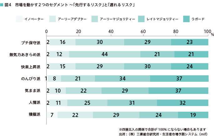 図4　市場を動かす2つのセグメント～「先行するリスク」と「遅れるリスク」　プチ保守派：イノベーター…2％、アーリーアダプター…16％、アーリーマジョリティー…30％、レイトマジョリティー…29％、ラガード…23％　無気力あきらめ派：イノベーター…2％、アーリーアダプター…12％、アーリーマジョリティー…44％、レイトマジョリティー…21％、ラガード…21％　快楽上昇派：イノベーター…2％、アーリーアダプター…15％、アーリーマジョリティー…29％、レイトマジョリティー…30％、ラガード…24％　のんびり派：イノベーター…1％、アーリーアダプター…8％、アーリーマジョリティー…21％、レイトマジョリティー…34％、ラガード…37％　気まま派：イノベーター…2％、アーリーアダプター…10％、アーリーマジョリティー…22％、レイトマジョリティー…29％、ラガード…37％　人情派：イノベーター…2％、アーリーアダプター…11％、アーリーマジョリティー…25％、レイトマジョリティー…31％、ラガード…32％　積極派：イノベーター…7％、アーリーアダプター…22％、アーリーマジョリティー…29％、レイトマジョリティー…24％、ラガード…19％　※四捨五入の関係で合計が100％にならない場合もあります　出所:（株）三菱総合研究所・生活者市場予測システム（mif）