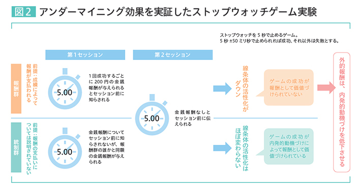 図2 アンダーマイニング効果を実証したストップウォッチゲーム実験 ストップウォッチを5秒で止めるゲーム。5秒±50ミリ秒で止められれば成功、それ以外は失敗とする。 報酬群 前提：成績によって報酬が支払われる 1回成功するごろに200縁の金銭報酬が与えられるとセッション前に知らされる 第2セッション 金銭報酬無しとセッション前に伝えられる 綿条体の活性化がダウン ゲームの成功が報酬としてか続けられていない 外的報酬は、内発的動機付けを低下させる 統制群 前提：報酬の支払いについては説明されていない 第1セッション 金銭報酬についてセッション前に知らされないが、報酬群の誰かと同類の金銭報酬が与えられる。 第2セッション 金銭報酬無しとセッション前に伝えられる 綿状体の活性化はほぼ変わらない ゲームの成功が内発的動機付けによって報酬として価値づけられている