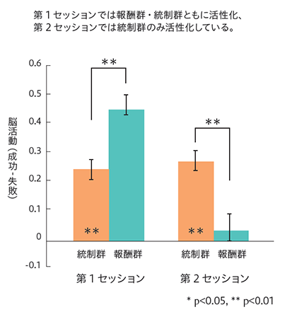 第1セッションでは報酬群・統制群ともに活性化、第2セッションでは統制群のみ活性化している。