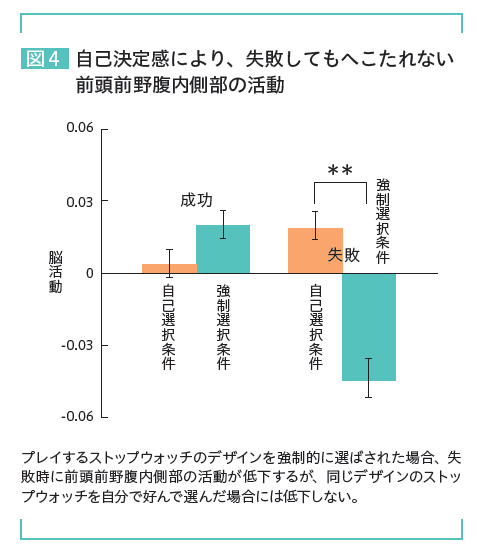 図4 自己決定感により、失敗してもへこたれない前頭前野腹内側部の活動 プレイするストップウォッチのデザインを強制的に選ばされた場合、失敗時に前頭前野腹内側部の活動が低下するが、同じデザインのストップウォッチを自分で好んで選んだ場合には低下しない。