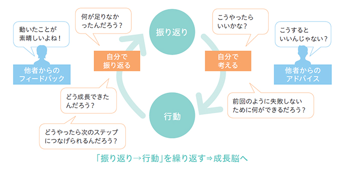 行動→自分で振り返る：どうやったら次のステップにつなげられるんだろう？どう成長できたんだろう？何が足りなかったんだろう？ 他者からのフィードバック：動いたことが素晴らしいよね！ →振り返り→自分で考える：こうやったらいいかな？前回のように失敗しないために何ができるだろう？ 他者からのアドバイス：こうするといいんじゃない？ →行動 「振り返り→行動」を繰り返す→成長脳へ