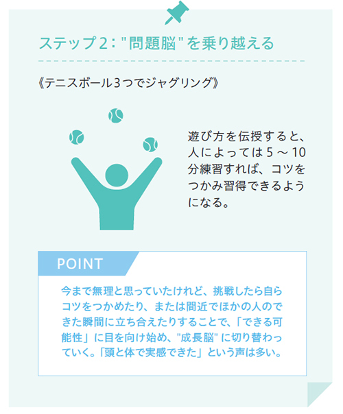 ステップ2：“問題脳”を乗り越える 《テニスボール3つでジャグリング》遊び方を伝授すると、人によっては5～10分練習すれば、コツをつかみ習得できるようになる。 POINT 今まで無理と思っていたけれど、挑戦したら自らコツをつかめたり、または間近でほかの人のできた瞬間に立ち合えたりすることで、「できる可能性」に目を向け始め、“成長脳”に切り替わっていく。「頭と体で実感できた」という声は多い。