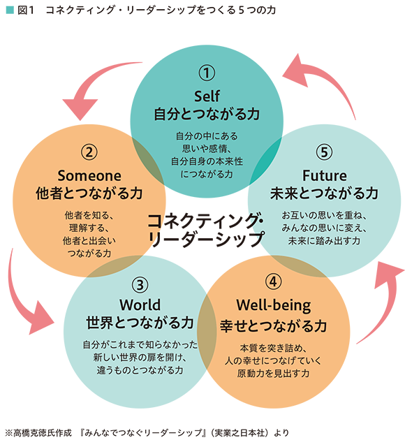 図1 コネクティング・リーダーシップをつくる5つの力 ①Self：自分とつながる力 自分の中にある思いや感情、自分自身の本来性につながる力 ②Someone：他社とつながる力 他者を知る、理解する、他社と出会いつながる力 ③World：世界とつながる力 自分がこれまで知らなかった新しい世界の扉を開け、違うものとつながる力 ④Well-being：幸せとつながる力 本質を突き詰め、人の幸せにつなげていく原動力を見出す力 ⑤Future：未来とつながる力 お互いの思いを重ね、みんなの思いに変え、未来に踏み出す力 ※高橋克徳氏作成『みんなでつなぐリーダーシップ』（実業之日本社）より