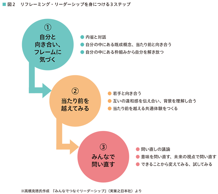 図2 リフレーミング・リーダーシップを身につける3ステップ 自分と向き合い、フレームに気づく（内省と対話・自分の中にある既成概念、当たり前と向き合う・自分の中にある枠組みから自分を解き放つ）→②当たり前を越えてみる（若手と向き合う・互いの違和感を伝え合い、背景を理解し合う・当たり前を越える共通体験をつくる→③みんなで問い直す（問い直しの議論・意味を問い直す、未来の視点で問い直す・できることから変えてみる、試してみる）※高橋克徳氏作成『みんなでつなぐリーダーシップ』（実業之日本社）より