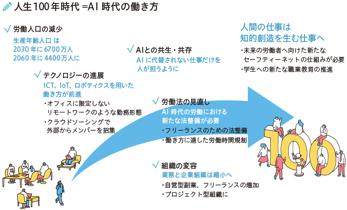 人生100年時代 雇用・労働はこう変わる|アデコ コーポレートサイト 人生100年時代 雇用・労働はこう変わる|アデコ コーポレートサイト
