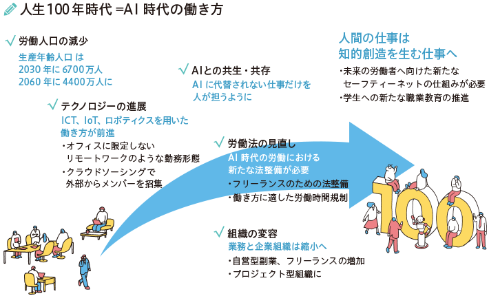 人生100年時代=AI時代の働き方 労働人口の減少 生産年齢人口は2030年に6700万人、2060年に4400万人に テクノロジーの進展 ICT、IoT、ロボティクスを用いた働き方が前進 ・オフィスに限定しないリモートワークのような勤務形態 ・クラウドソーシングで外部からメンバーを招集 AIと共生・共存 AIに代替されない仕事だけを人が担うように 労働法の見直し AI時代の労働における新たな法整備が必要 ・フリーランスのための法整備 ・働き方に適した労働時間規制 組織の変容 業務と企業組織は縮小へ ・自営型副業、フリーランスの増加・プロジェクト型組織に 人間の仕事は知的創造を生む仕事へ ・未来の労働者へ向けた新たなセーフティーネットの仕組みが必要・学生への新たな職業教育の推進