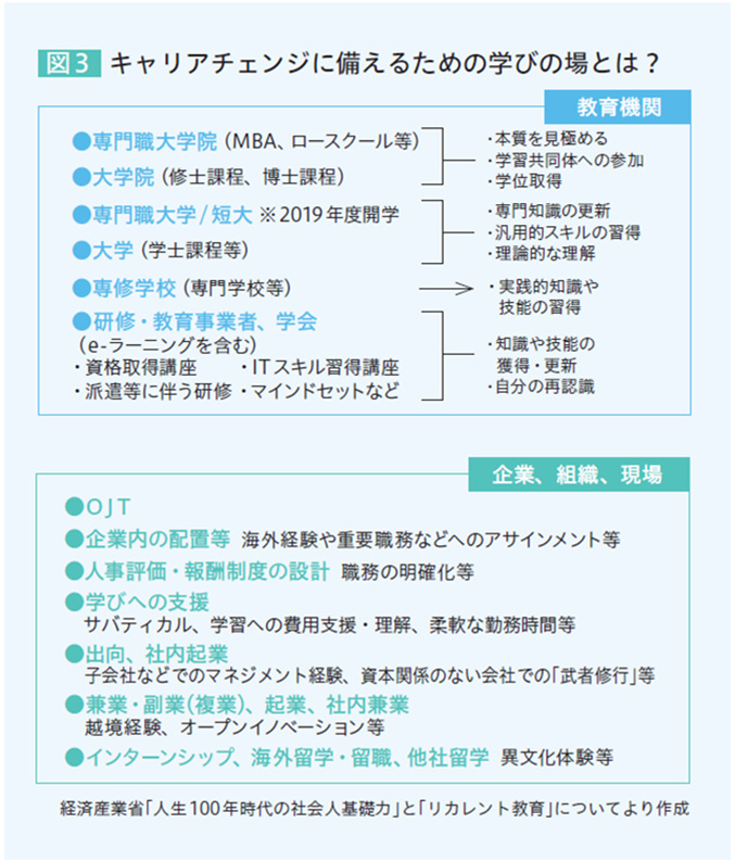 図3 キャリアチェンジに備えるための学びの場とは？【教育機関】「専門職大学院（NBA、ロースクール等）」「大学院（修士課程、博士課程）」→・本質を見極める・学習共同体への参加・学位取得 「専門職大学／短大※2019年度開学」「大学（学士課程等）」→・専門知識の更新・汎用的スキルの取得・理論的な理解 「専修学校（専門学校等）」→実践的な知識や技能の習得 「研修・教育事業者、学会（e-ラーニングを含む）・資格取得講座・ITスキル習得講座・派遣等に伴う研修・マインドセットなど」→・知識や技能の獲得、更新・自分の再認識 【企業、組織、現場】「OJT」「企業内の配置等」海外経験や重要職務などへのアサインメント等「人事評価・報酬制度の設計」職務の明確化等「学びへの支援」サバティカル、学習への費用支援・理解、柔軟な勤務時間等「出向、社内起業」子会社などでのマネジメント経験、資本関係のない会社での「武者修行」等「兼業・副業（複業）、起業、社内兼業」越境経験、オープンイノベーション等「インターンシップ、海外留学・留職、他社留学」異文化体験等　経済産業省「人生100年時代の社会人基礎力」と「リカレント教育」についてより作成