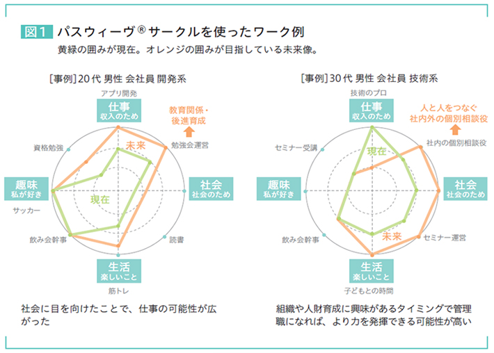 図1 パスウィーヴ®サークルを使ったワーク例 黄緑の囲みが現在。オレンジの囲みが目指している未来像。 ［事例：20代男性 会社員 開発系］仕事（収入のため）：アプリ開発 仕事（収入のため）＋社会（社会のため）：勉強会運営→教育関係・後進育成 社会（社会のため）＋生活（楽しいこと）：読書 生活（楽しいこと）：筋トレ 生活（楽しいこと）＋趣味（私が好き）：飲み会幹事 趣味（私が好き）：サッカー 趣味（私が好き）＋仕事（収入のため）：資格勉強 社会に目を向けたことで、仕事の可能性が広がった ［事例：30代男性 会社員 技術系］仕事（収入のため）：技術のプロ 仕事（収入のため）＋社会（社会のため）：社内の個別相談役→人と人をつなぐ社内外の個別相談役 社会（社会のため）＋生活（楽しいこと）：セミナー運営 生活（楽しいこと）：子供との時間 生活（楽しいこと）＋趣味（私が好き）：飲み会幹事 趣味（私が好き）＋仕事（収入のため）：セミナー受講 組織や人材育成に興味があるタイミングで管理職になれば、より力を発揮できる可能性が高い