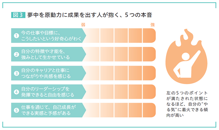 図3 夢中を原動力に成果を出す人が抱く、5つの本音 1.今の仕事や目標にこうしたいという好奇心がわく 2.自分の特徴や才能を、強みとして生かせている 3.自分のキャリアと仕事につながりや共感を感じる 4.自分のリーダーシップを発揮できると自由を感じる 5.仕事を通じて、自己成長ができる実感と予感がある 左の5つのポイントが満たされた状態になるほど、自分の”やる気”に着火できる傾向が高い