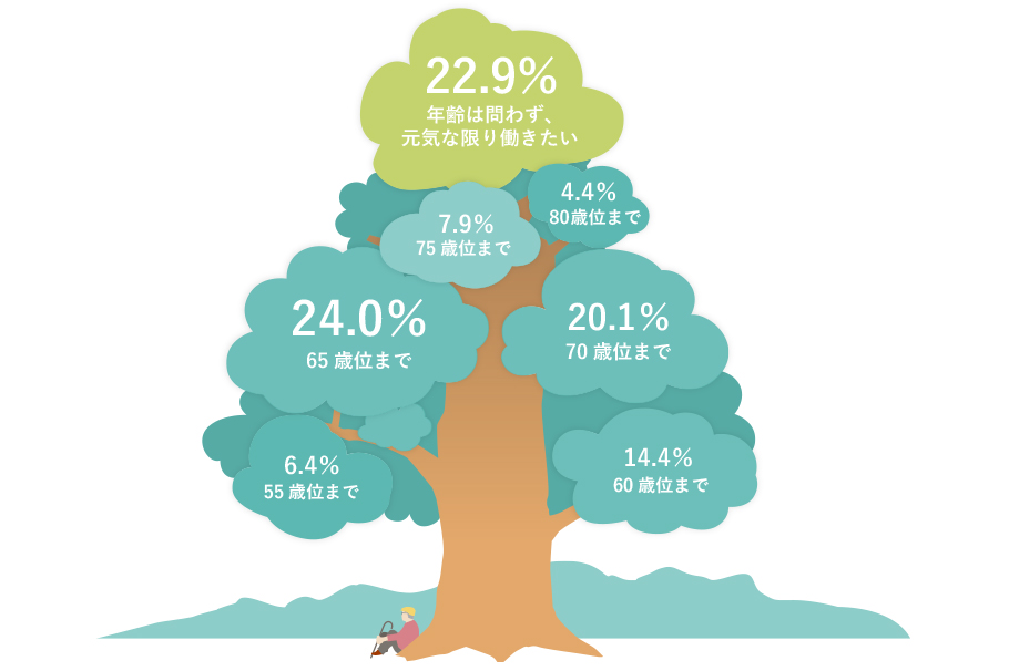 年齢は問わず、元気な限り働きたい：22.9％ 80歳位まで：4.4％ 75歳位まで：7.9％ 70歳位まで：20.1％ 65歳位まで：24.0％ 60歳位まで：14.4％ 55歳位まで：6.4％