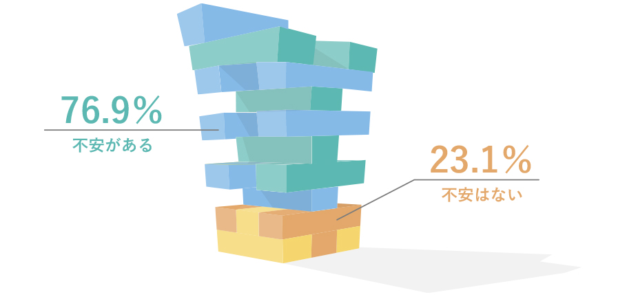不安がある：76.9％ 不安はない：23.1％