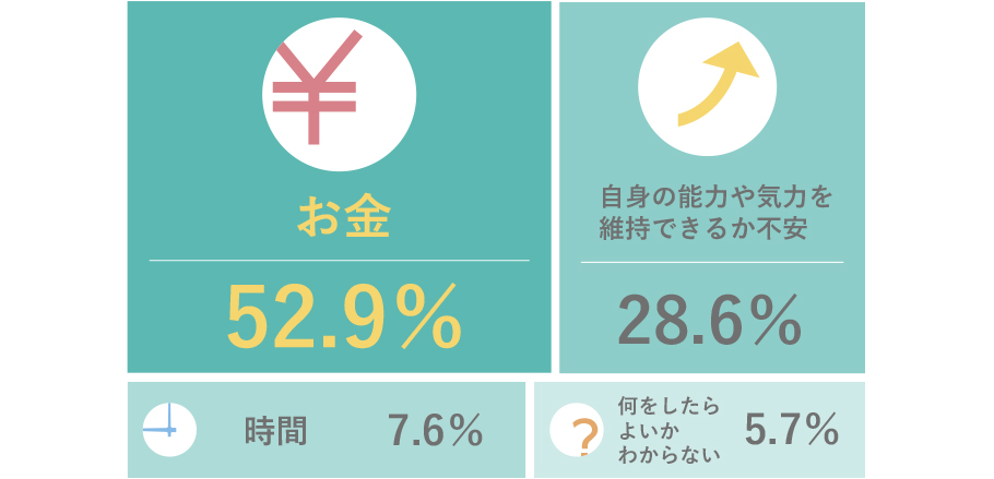 お金：52.9％ 自身の能力や気力を維持できるか不安：28.6％ 時間：7.6％ 何をしたらよいかわからない：5.7％