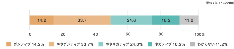 ポジティブ：14.2％ ややポジティブ：33.7％ ややネガティブ：24.6％ ネガティブ：16.2％ わからない：11.2％ （n=2200）