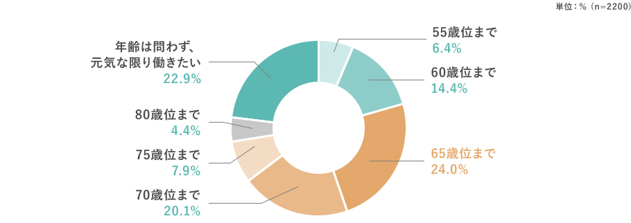 年齢は問わず、元気な限り働きたい：22.9％ 80歳位まで：4.4％ 75歳位まで：7.9％ 70歳位まで：20.1％ 65歳位まで：24.0％ 60歳位まで：14.4％ 55歳位まで：6.4％ （n=2200）