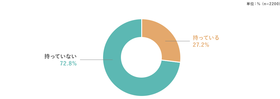 持っている：27.2％ 持っていない：72.8％ （n=2200）