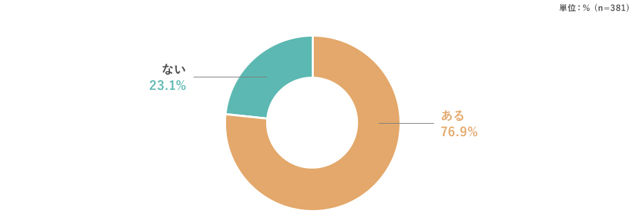 ある：76.9％ ない：23.1％ （n=381）