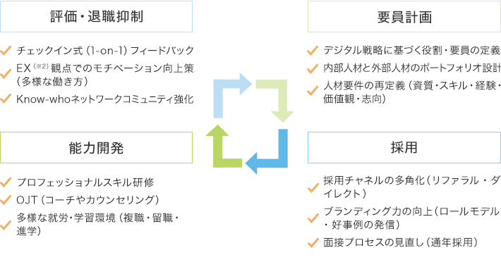 評価・退職抑制 チェックイン式（1-on-1）フィードバック EX（※2）観点でのモチベーション向上策(多様な働き方) Know-whoネットワークコミュニティ強化 要員計画 デジタル戦略に基づく役割・要員の定義 内部人材と外部人材のポートフォリオ設計 人材要件の再定義（素質・スキル・経験・価値観・志向） 採用 採用チャネルの多角化（リファラル・ダイレクト）ブランディング力の向上（ロールモデル・好事例の発信） 面接プロセスの見直し(通年採用) 能力開発 プロフェッショナルスキル研修 OJT（コーチやカウンセリング）多様な就労・学習環境（複職・留職・進学）