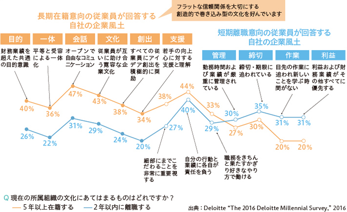 [Q現在の所属組織の文化にあてまはるものはどれですか？] 5年以上在籍する意向がある人と2年以内に離職する意向がある人に聞きました。 財務業績を超えた共通の目的意識（目的） 5年以上在籍する意向がある人は40% 2年以内に離職する意向がある人は26% 平等と受容による一体化（一体） 5年以上在籍する意向がある人は36％ 2年以内に離職する意向がある人は22％ オープンで自由なコミュニケーション（会話） 5年以上在籍する意向がある人は47% 2年以内に離職する意向がある人は31％ 従業員が互いに助け合う寛容な企業文化（文化） 5年以上在籍する意向がある人は43% 2年以内に離職する意向がある人は29％ すべての従業員にアイデア創出を積極的に奨励（創出） 5年以上在籍する意向がある人は38% 2年以内に離職する意向がある人は24% 若手の向上心に対する支援と理解（支援） 5年以上在籍する意向がある人は34% 2年以内に離職する意向がある人は20％ 前述の6つの設問が長期在籍意向の従業員が回答する自社の企業風土を表しています。 （フラットな信頼関係を大切にする創造的で巻き込み型の文化を好んでいます。） 勤務時間及び業績が厳重に管理されている（管理） 5年以上在籍する意向がある人は27% 2年以内に離職する意向がある人は30％ 締切・期限に追われている（締切） 5年以上在籍する意向がある人は30% 2年以内に離職する意向がある人は35% 自分の作業に追われ新しいことを学ぶ時間がない（作業） 5年以上在籍する意向がある人は20% 2年以内に離職する意向がある人は31％ 利益および財務業績がその他すべてに優先する（利益） 5年以上在籍する意向がある人は20% 2年以内に離職する意向がある人は31％ 前述の4つの設問が短期離職意向の従業員が回答する自社の企業風土を表しています。 他には細部にまでこだわることを非常に重要視する 5年以上在籍する意向がある人は38% 2年以内に離職する意向がある人は27% 自分の行動と業績に各自が責任を追う 5年以上在籍する意向がある人は44% 2年以内に離職する意向がある人は40% 職務をきちんと果たすかぎり好きなやり方で働ける 5年以上在籍する意向がある人は33% 2年以内に離職する意向がある人は29% がありました。 （出典：Deloitte"The 2016 Deloitte Millennial Survey." 2016）