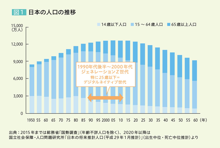 図1 日本の人口の推移 総人口は2005年まで増加、2005年以降は減少している。総人口に対しての65歳以上人口の割合は増加しており、14歳以下人口の割合は減少している。1990年代後半～2000年代に生まれた世代はジェネレーションZ世代と呼ばれ、その中でも特に現在25歳以下の世代はデジタルネイティブ世代と呼ばれている。 出典：2015年までは総務省「国勢調査」（年齢不詳人口を除く）、2020年以降は国立社会保障・人口問題研究所「日本の将来推計人口（平成29年1月推計）」（出生中位・死亡中位推計）より