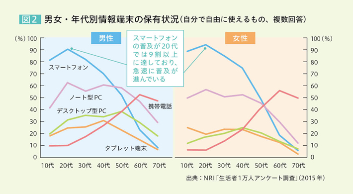 図2 男女・年代別情報端末の保有状況（自分で自由に使えるもの、複数回答） スマートフォンの普及が20代では9割以上に達しており、急速に普及が進んでいる 出典：NRI「生活者1万人アンケート調査」（2015年）