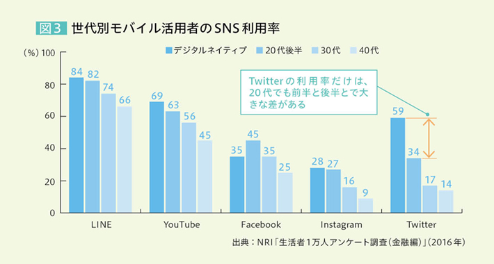 図3 世代別モバイル活用者のSNS利用率 LINE…デジタルネイティブ：84％ 20代後半：82％ 30代：74％ 40代：66％ YouTube…デジタルネイティブ：69％ 20代後半：63％ 30代：56％ 40代：45％ Facebook…デジタルネイティブ：35％ 20代後半：45％ 30代：35％ 40代：25％ Instagram…デジタルネイティブ：28％ 20代後半：27％ 30代：16％ 40代：9％ Twitter…デジタルネイティブ：59％ 20代後半：34％ 30代：17％ 40代：14％ Twitterの利用率だけは、20代でも前半と後半とで大きな差がある 出典：NRI「生活者1万人アンケート調査（金融編）」（2016年）