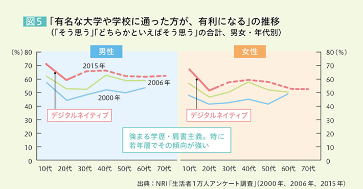 図5 「有名な大学や学校に通った方が、有利になる」の推移（「そう思う」「どちらかといえばそう思う」の合計、男女・年代別） 強まる学歴・肩書主義。特に若年層でその傾向が強い 出典：NRI「生活者1万人アンケート調査」（2000年、2006年、2015年）