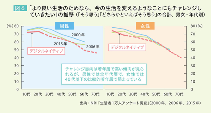 図6 「より良い生活のためなら、今の生活を変えるようなことにもチャレンジしていきたい」の推移（「そう思う」「どちらかといえばそう思う」の合計、男女・年代別） チャレンジ志向は若年層で高い傾向が見られるが、男性では全年代層で、女性では40代以下の比較的若年層で弱まっている 出典：NRI「生活者1万人アンケート調査」（2000年、2006年、2015年）