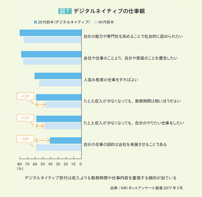 図7 デジタルネイティブの仕事観 自分の能力や専門性を高めることで社会的に認められたい：20代前半（デジタルネイティブ）：約80％ 40代前半：約75％ 会社や仕事のことより、自分や家庭のことを優先したい：20代前半（デジタルネイティブ）：約80％ 40代前半：約75％ 人並み程度の仕事をすればよい：20代前半（デジタルネイティブ）：約60％ 40代前半：約55％ たとえ収入が少なくなっても、勤務時間は短いほうがよい：20代前半（デジタルネイティブ）：約60％ 40代前半：約45％ たとえ収入が少なくなっても、自分のやりたい仕事をしたい：20代前半（デジタルネイティブ）：約60％ 40代前半：約50％ 自分の仕事の目的は会社を発展させることである：20代前半（デジタルネイティブ）：約40％ 40代前半：約60％ 20代前半（デジタルネイティブ）は40代前半より「たとえ収入が少なくなっても、勤務時間は短いほうがよい」は13P、「たとえ収入が少なくなっても、自分のやりたい仕事をしたい」は11P高く、「自分の仕事の目的は会社を発展させることである」は18P低い値になっている デジタルネイティブ世代は収入よりも勤務時間や仕事内容を重視する傾向が出ている 出典：NRIネットアンケート調査2017年3月