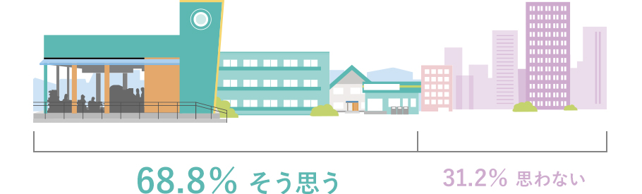 そう思う:68.8％ 思わない:31.2％