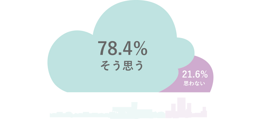 そう思う:78.4% 思わない:21.6%