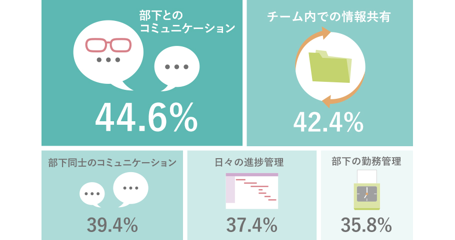 部下とのコミュニケーション:44.6% チーム内での情報共有:42.4% 部下同士のコミュニケーション:39.4% 日々の進捗管理:37.4% 部下の勤務管理:35.8%